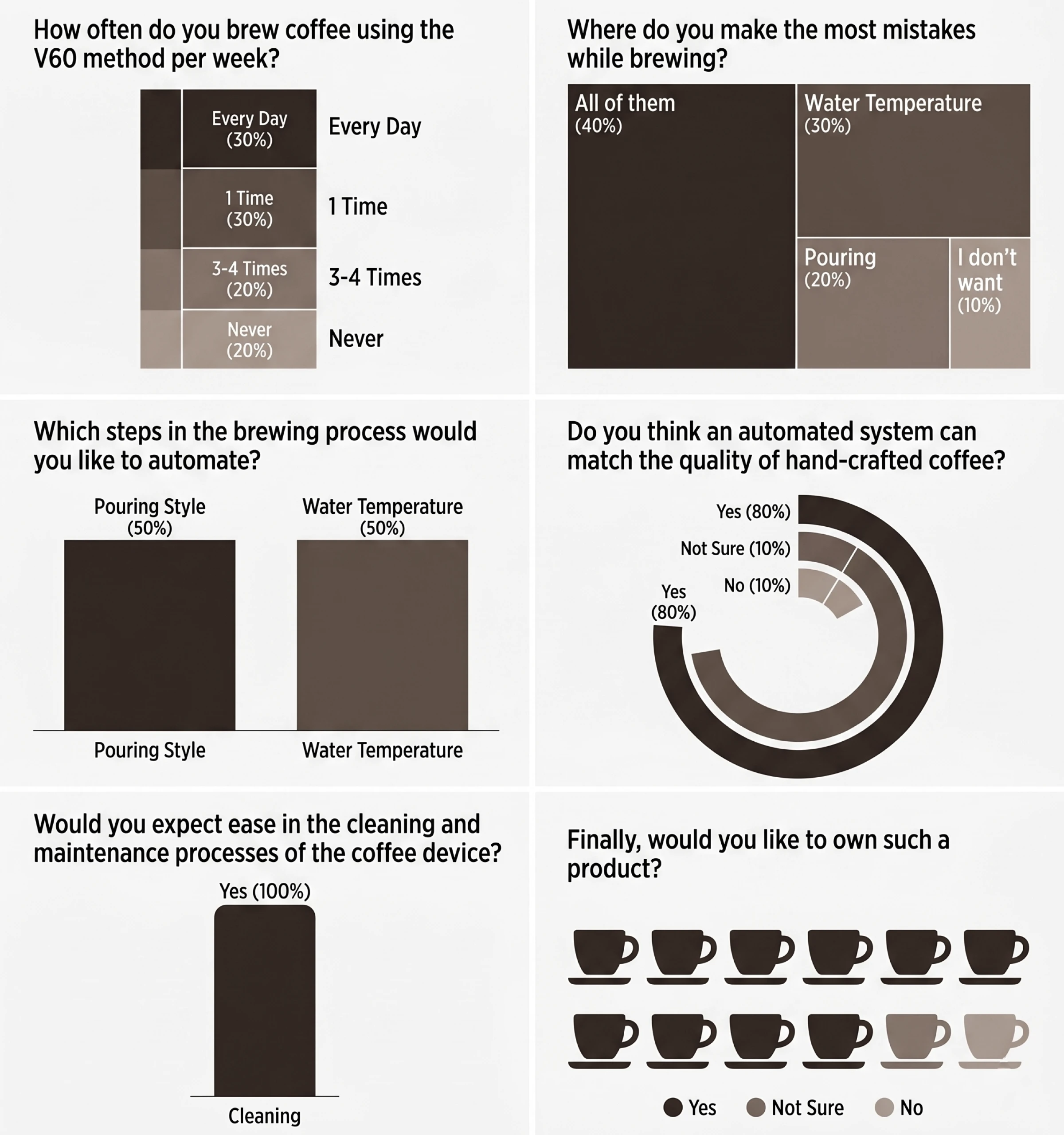Survey data charts and infographics